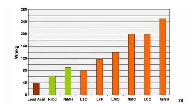 Comparison of the capacities of various types of lithium batteries