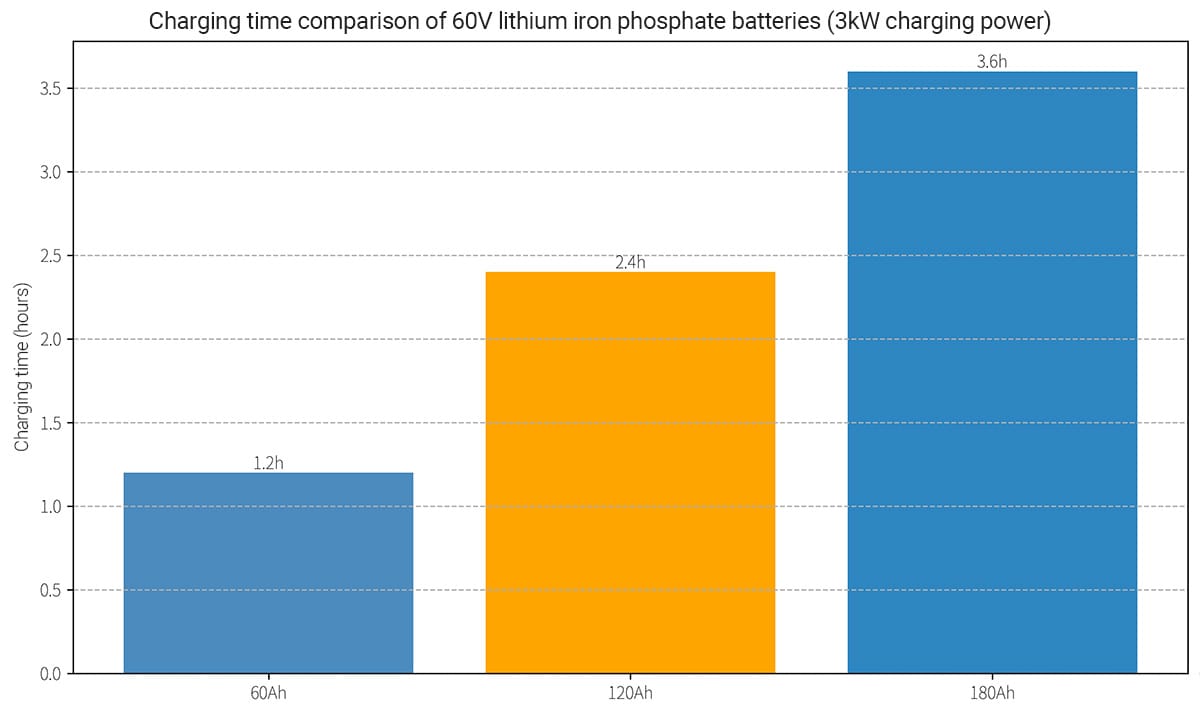 Charging time comparison of 60V lithium iron phosphate batteries (3kW charging power)