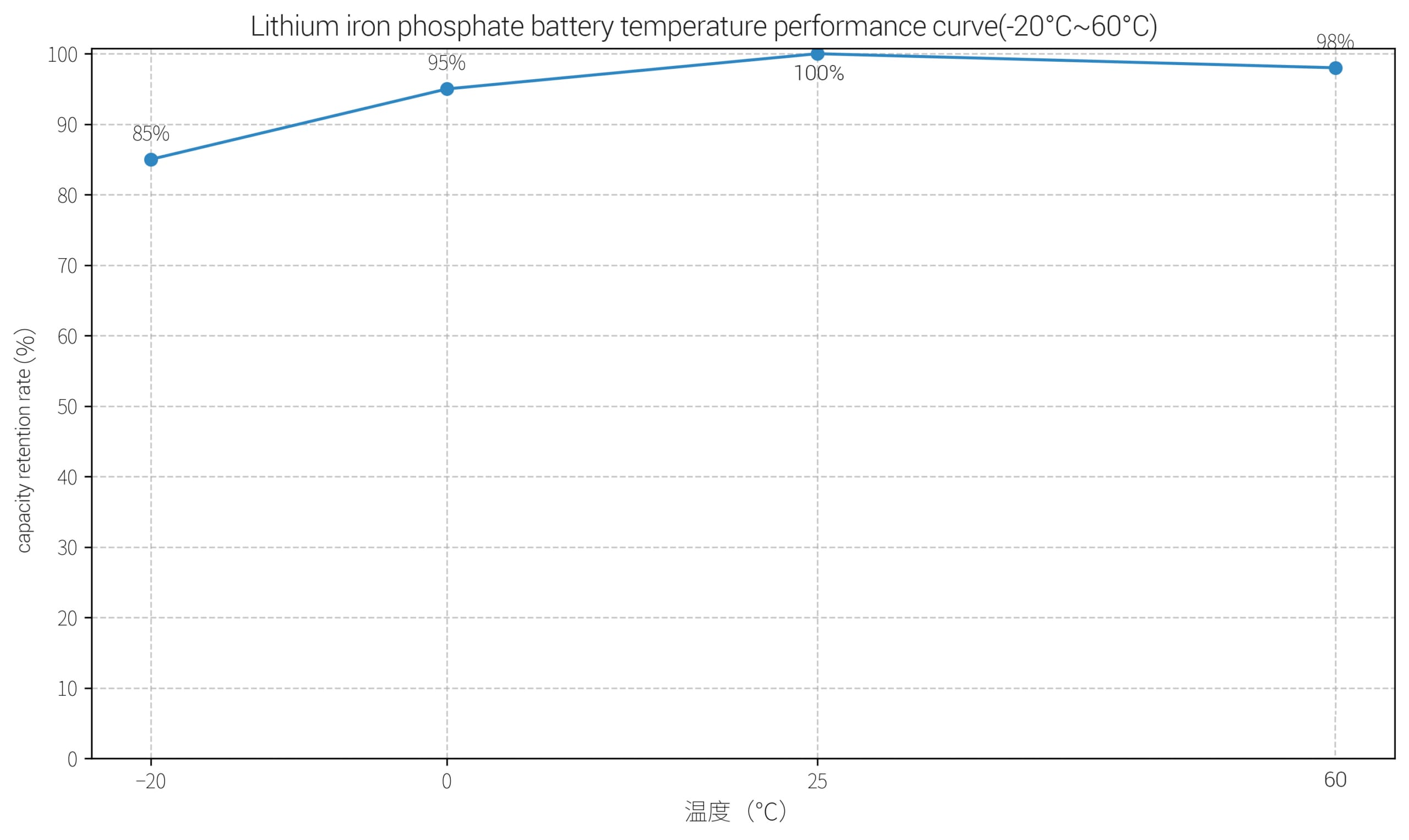 Lithium iron phosphate battery temperature performance curve