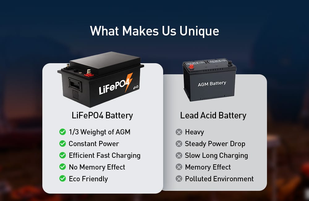 Comparison between LiFePO4 battery and lead-acid battery showing performance differences