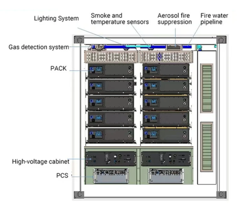 1MWh containerized BESS architecture including battery modules, battery management system (BMS), energy management system (EMS), PCS, liquid cooling, and fire suppression system.