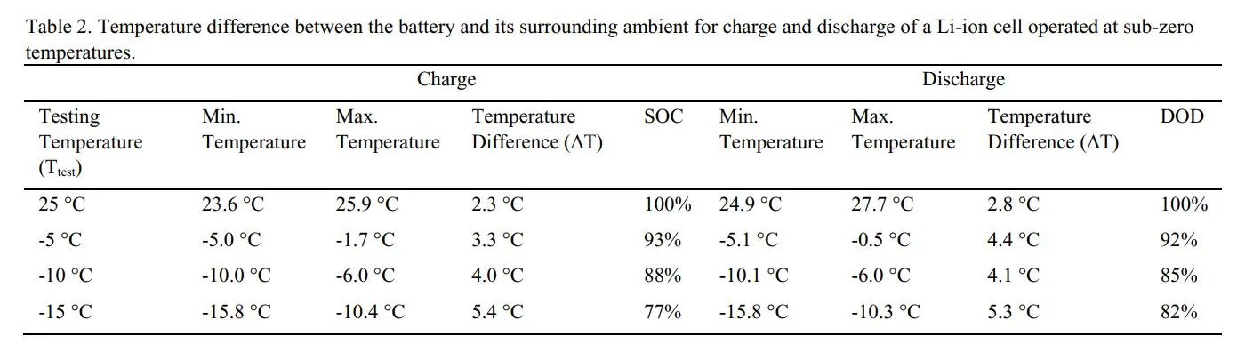 Temperature difference between the battery and its surrounding ambient for charge and discharge of a Li-ion cell operated at sub-zero temperatures.