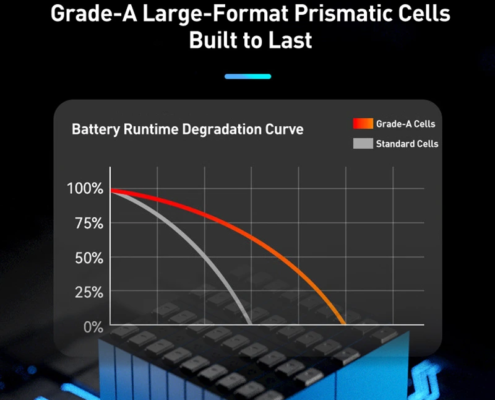 Grade-A prismatic LiFePO4 cells capacity retention comparison with other battery cells